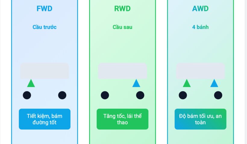 phân biệt fwd rwd awd