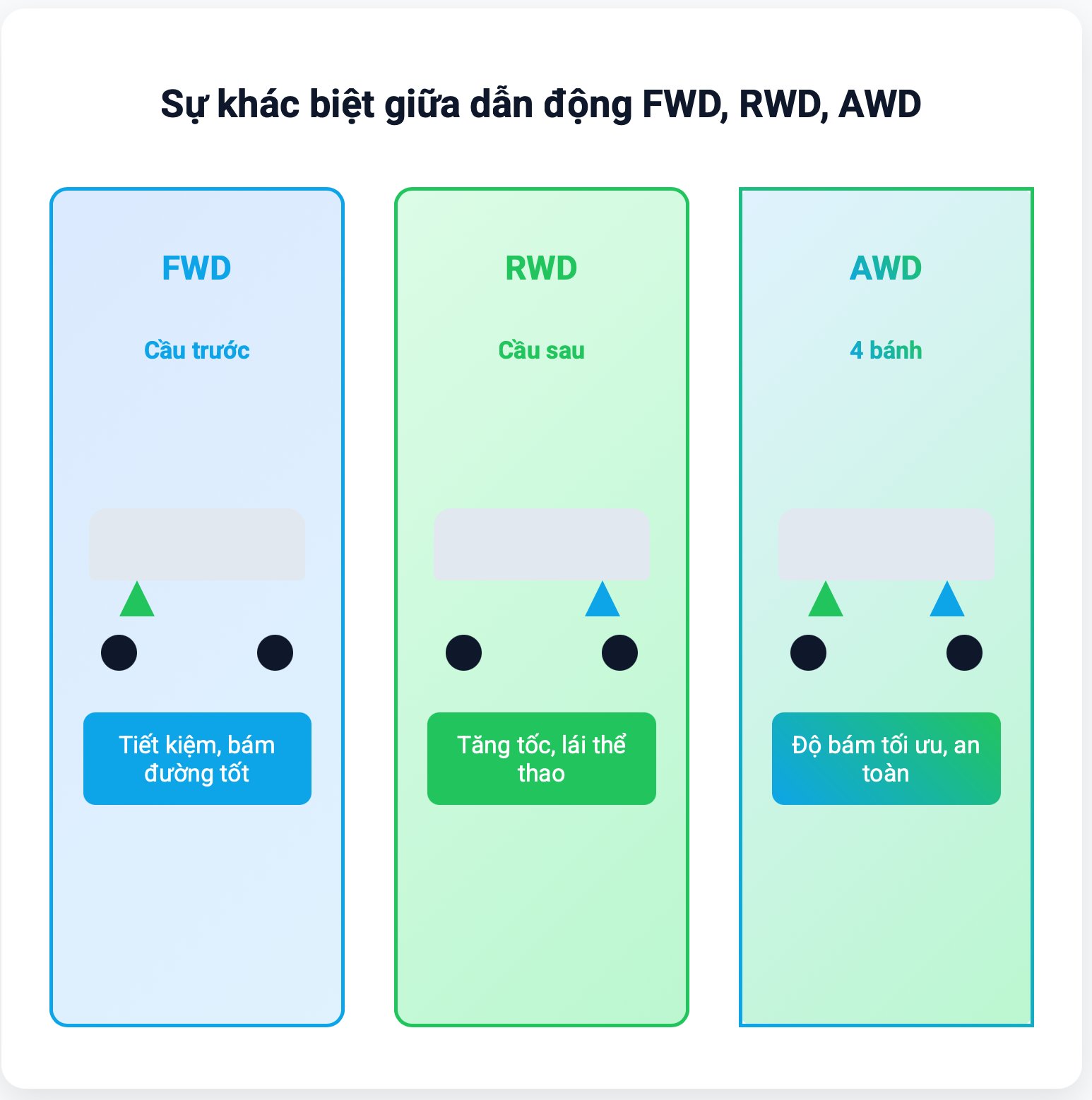 phân biệt fwd rwd awd